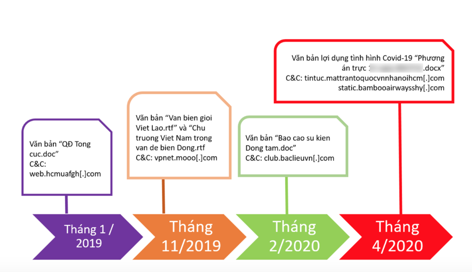 Chiến dịch tấn công APT của nhóm Goblin Panda được Trung tâm Giám sát An ninh mạng Viettel ghi nhận. Ảnh chụp màn hình.